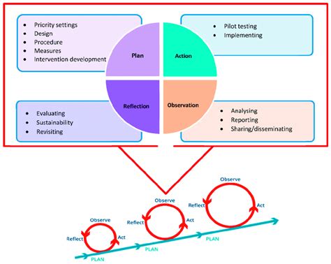  Towards a Methodology for Participatory Action Research - Unveiling the Tapestry of Knowledge Co-creation